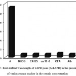 Figure 7: Red-shifted wavelength of LSPR peak (ΔλLSPR) in the presence of various tumor marker in the certain concentration