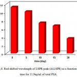 Figure 8: Red-shifted wavelength of LSPR peak (ΔλLSPR) as a function of time for 11.9ng/ml of total PSA.