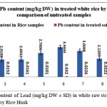 Figure 2: The mean content of Lead (mg/kg DW ± SD) in white raw rice samples untreated in comparison of treated by Rice Husk