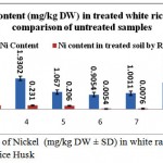 Figure 4: The mean content of Nickel (mg/kg DW ± SD) in white raw rice samples untreated in comparison of treated by Rice Husk