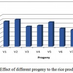 Figure 2: Effect of different progeny to the rice production