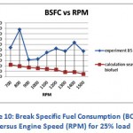 Figure 10: Break Specific Fuel Consumption (BCFC) versus Engine Speed (RPM) for 25% load