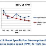 Figure 11: Break Specific Fuel Consumption (BSFC) Versus Engine Speed (RPM) for 40% load