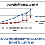 Figure 12: Overall Efficiency versus Engine Speed (RPM) for 25% load