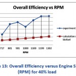Figure 13: Overall Efficiency versus Engine Speed (RPM) for 40% load