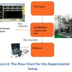 Figure 3: The Flow Chart for the Experimental Setup