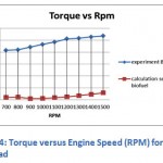 Figure 4: Torque versus Engine Speed (RPM) for 25% load