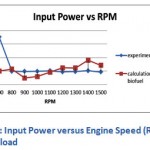 Figure 5: Input Power versus Engine Speed (RPM) for 25% load