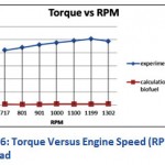 Figure 6: Torque Versus Engine Speed (RPM) for 40% load