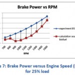 Figure 7: Brake Power versus Engine Speed (RPM) for 25% load