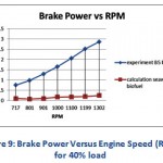 Figure 9: Brake Power Versus Engine Speed (RPM) for 40% load