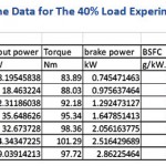 Table 3: The Data for The 40% Load Experiment