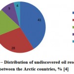Figure 1: Distribution of undiscovered oil reserves between the Arctic countries, %.