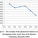 Figure 2: The dynamic of the planned investments in the development of the Arctic Zone of the Russian Federation, thousands rubles.