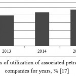 Figure 4: The volumes of utilization of associated petroleum gas by Russian companies for years, %