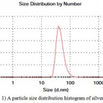 Figure 1: A particle size distribution histogram of silver nanowires