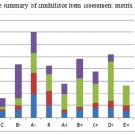 Figure 1: The summary of annihilator item assessment matrix