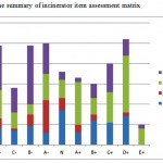 Figure 2: The summary of incinerator item assessment matrix