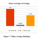 Figure 3: Mean average shrinkage
