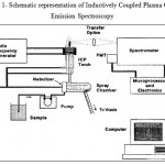 Figure 1: Schematic representation of Inductively Coupled Plasma Optical Emission Spectroscopy