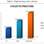 Figure 2: Graph showing cycles to fracture