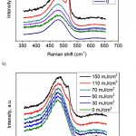 Figure 1: Raman spectra of the samples for the first series (a) and second series (b). Number of samples are shown in the figure