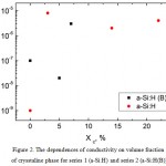 Figure 2: The dependences of conductivity on volume fraction of crysstaline phase for series 1 (a-Si:H) and series 2 (a-Si:H(B))