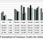 Figure 5: Coefficients of Variation of Various Traits for Interaction of Varieties and Doses.