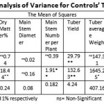 Table 1: Simple Analysis of Variance for Controls’ Traits
