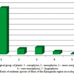 Figure 3: Ratio of endemic species of flora of the Karaganda region on ecological groups