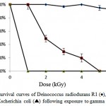 Figure 4: Survival curves of Deinococcus radiodurans R1 (♦), strain A10 (■) and Escherichia coli (▲) following exposure to gamma radiation.