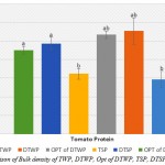 Figure 4: Comparison of Bulk density of TWP, DTWP, Opt of DTWP, TSP, DTSP and Opt of DTSP