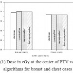 Figure 1: Dose in cGy at the center of PTV versus algorithms for breast and chest cases