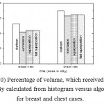 Figure 10: Percentage of volume, which received dose 200 cGy calculated from histogram versus algorithms for breast and chest cases.