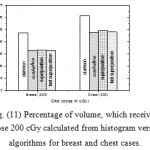 Figure 11: Percentage of volume, which received dose 200 cGy calculated from histogram versus algorithms for breast and chest cases.