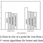 Figure 2: Dose in cGy at a point far 3cm from center of PTV versus algorithms for breast and chest cases
