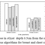 Figure 3: Dose in cGyat depth 0.5cm from the skin surface versus algorithms for breast and chest cases.