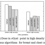 Figure 4: Dose in cGyat point in high density regions versus algorithms for breast and chest cases