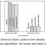 Figure 5: Dose in cGyat point in low density regions versus algorithms for breast and chest cases