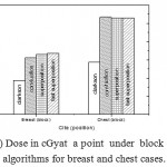 Figure 6: Dose in cGyat a point under block versus algorithms for breast and chest cases.
