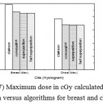 Figure 7: Maximum dose in cGy calculated from histogram versus algorithms for breast and chest cases.