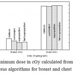 Figure 8: Minimum dose in cGy calculated from histogram versus algorithms for breast and chest cases.