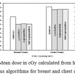 Figure 9: Mean dose in cGy calculated from histogram versus algorithms for breast and chest cases.