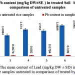 Figure 2: The mean content of Lead (mg/kg DW ± SD) in white raw rice samples untreated in comparison of treated by AP