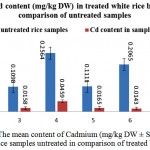 Figure 4: The mean content of Cadmium (mg/kg DW ± SE) in white raw rice samples untreated in comparison of treated by AP