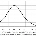 Figure 3: Effect of the angle of turning [theta] of the radius-vector ОА on the total resistance P to the soil deformations (in %)