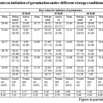 Table 1: Effect of different treatments on initiation of germination under different storage conditions