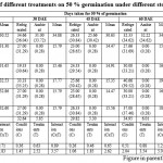 Table 2: Effect of different treatments on 50 %germination under different storage conditions