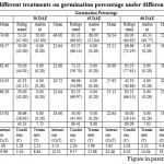 Table 4: Effect of different treatments on germination percentage under different storage conditions
