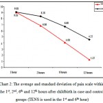Figure 4: The average and standard deviation of pain scale within the 1st, 2nd, 6th and 12th hours after childbirth in case and control groups (TENS is used in the 1st and 6th hour)